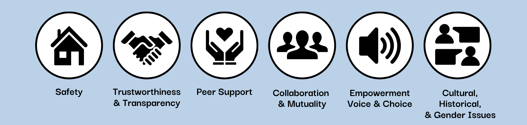 6 circles representing the six principles of trauma-informed care described above